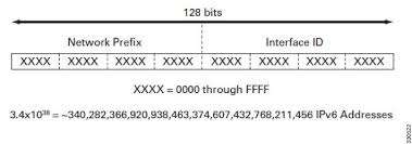 IPV6 Adres Formatı