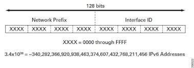 IPv6 Adres biçimi